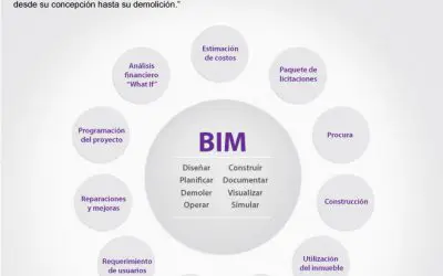 Propuesta de curso sobre metodología BIM