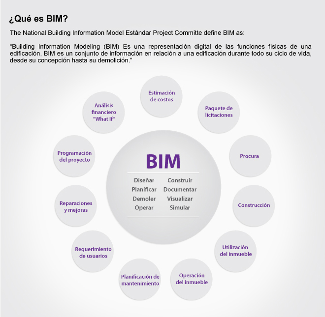 Propuesta de curso sobre metodología BIM
